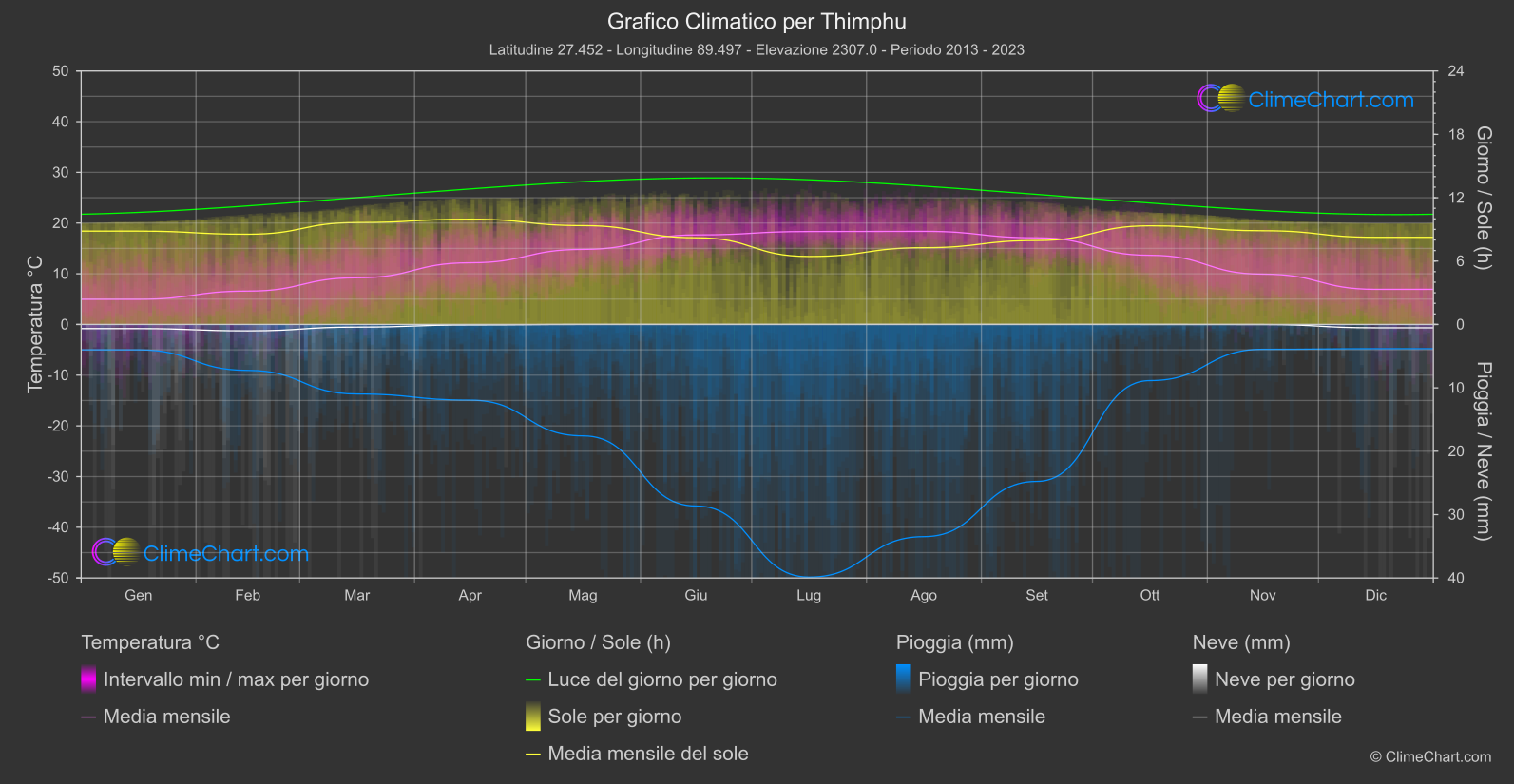 Grafico Climatico: Thimphu (Bhutan)