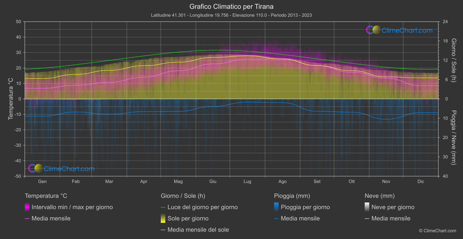 Grafico Climatico: Tirana (Albania)