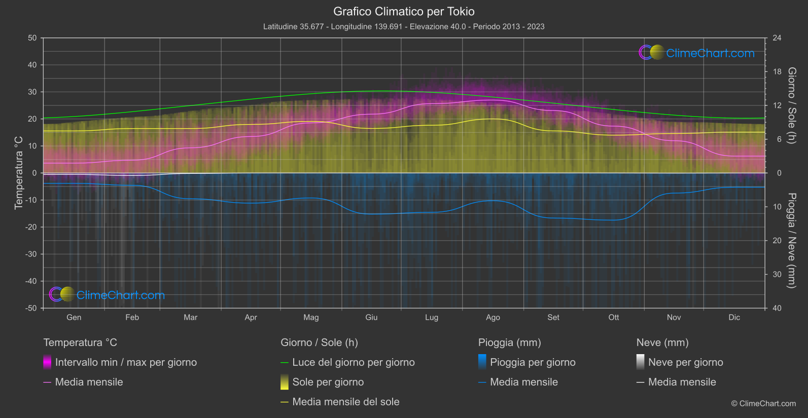 Grafico Climatico: Tokio (Giappone)