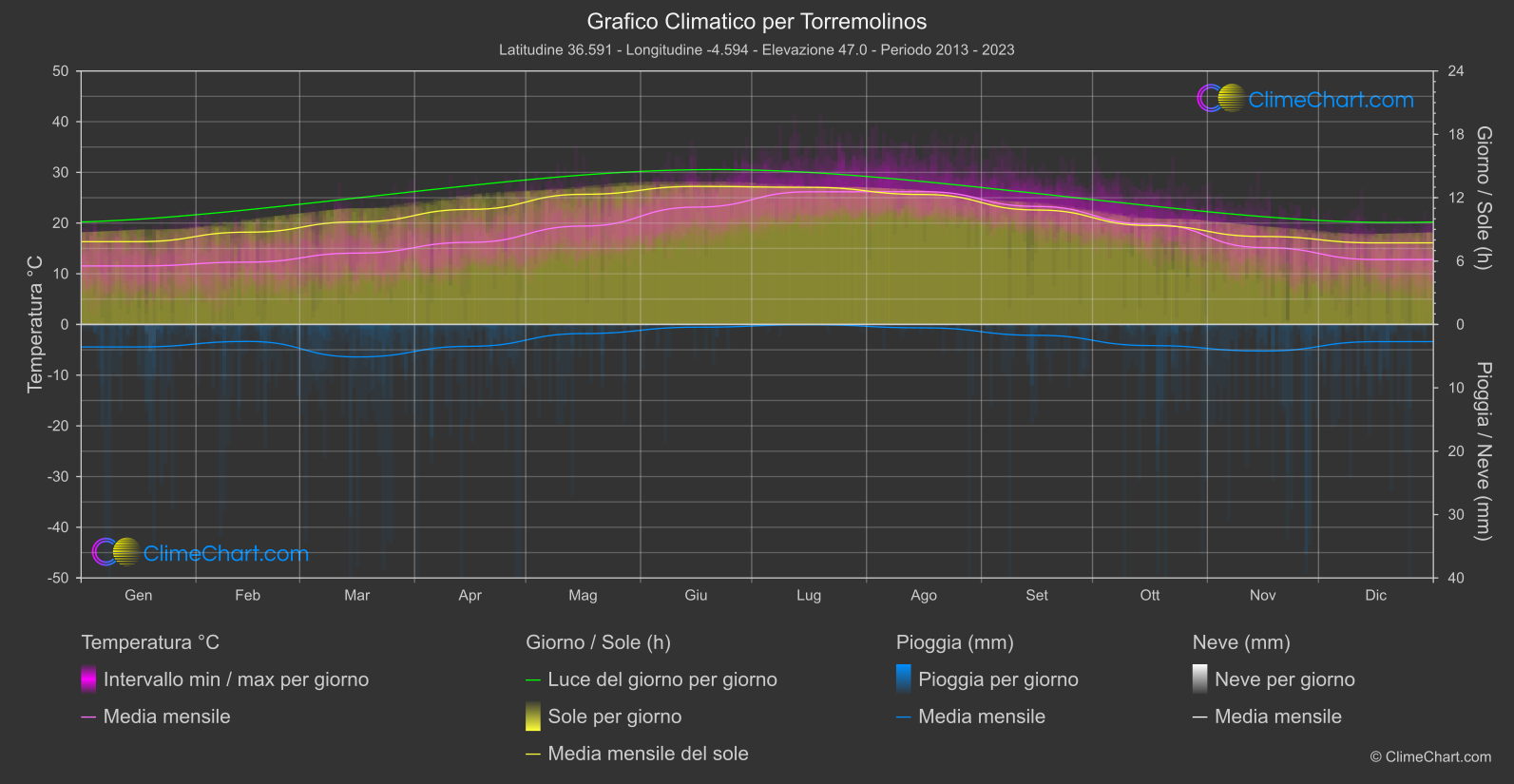 Grafico Climatico: Torremolinos (Spagna)