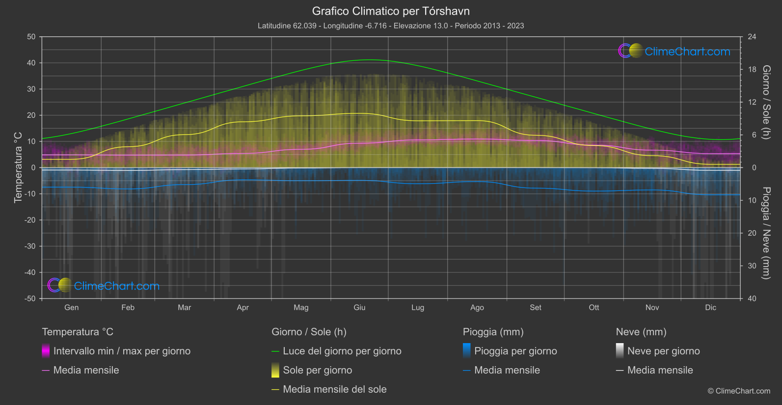 Grafico Climatico: Tórshavn (Isole Faroe)