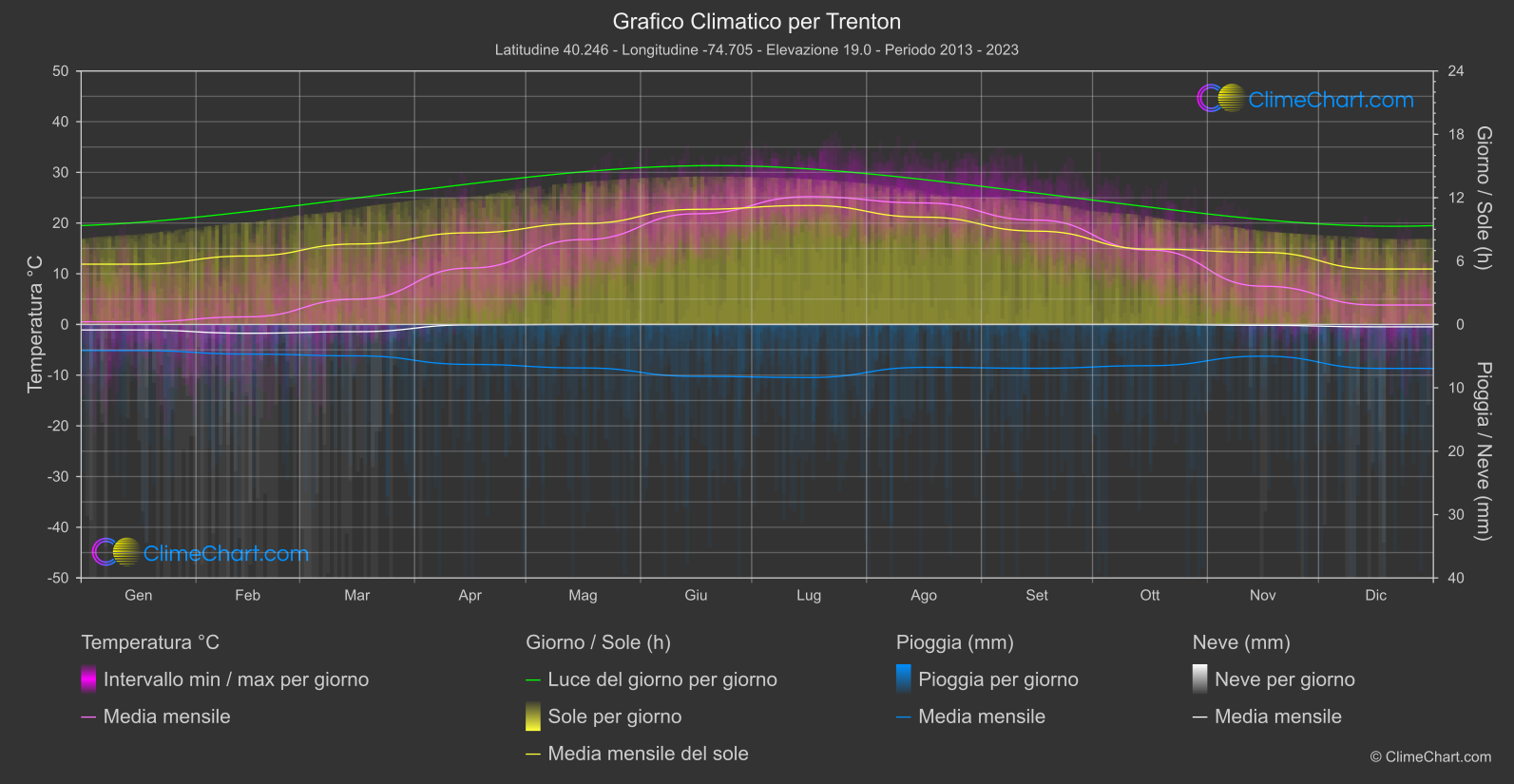 Grafico Climatico: Trenton (Stati Uniti d'America)