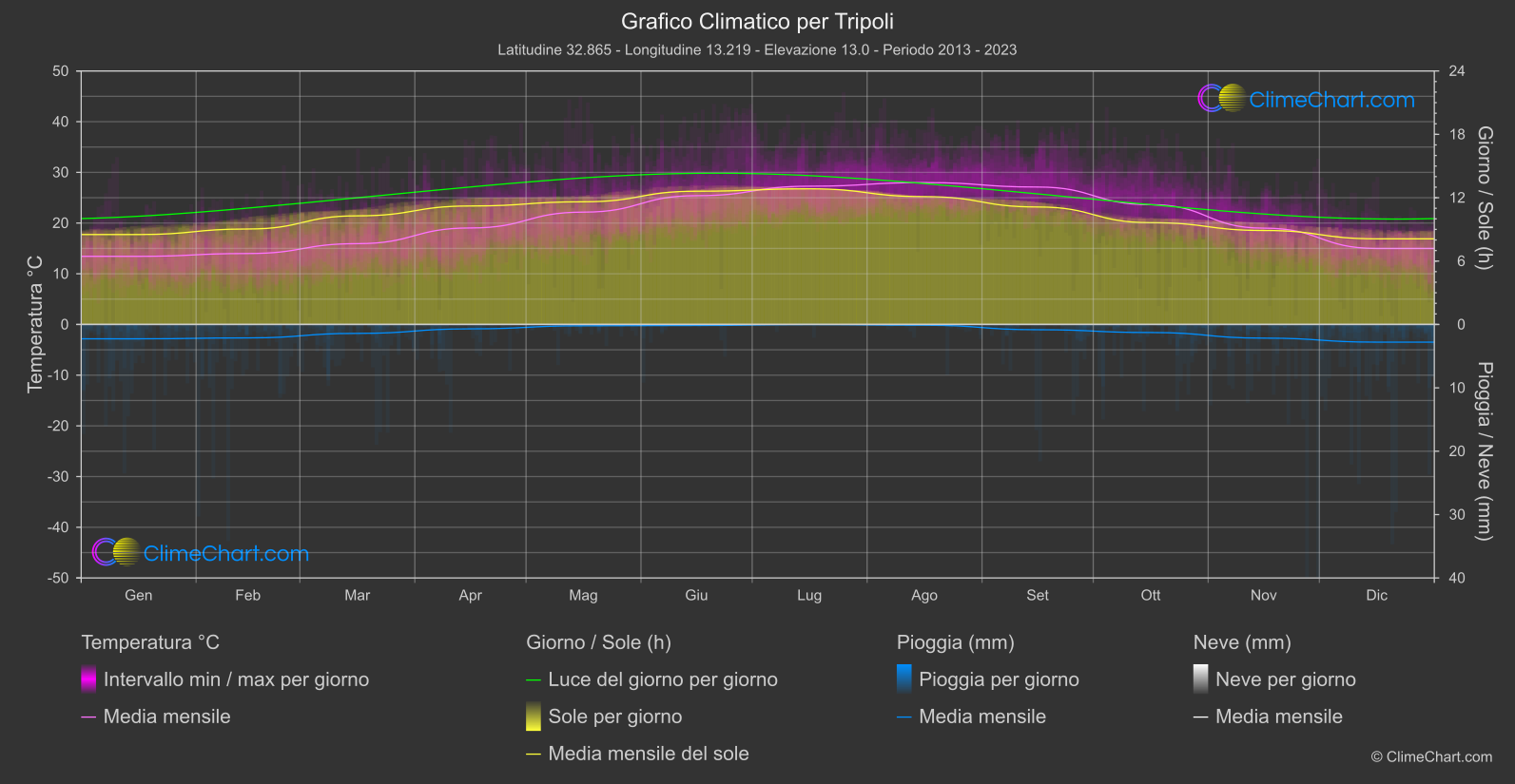 Grafico Climatico: Tripoli (Libia)