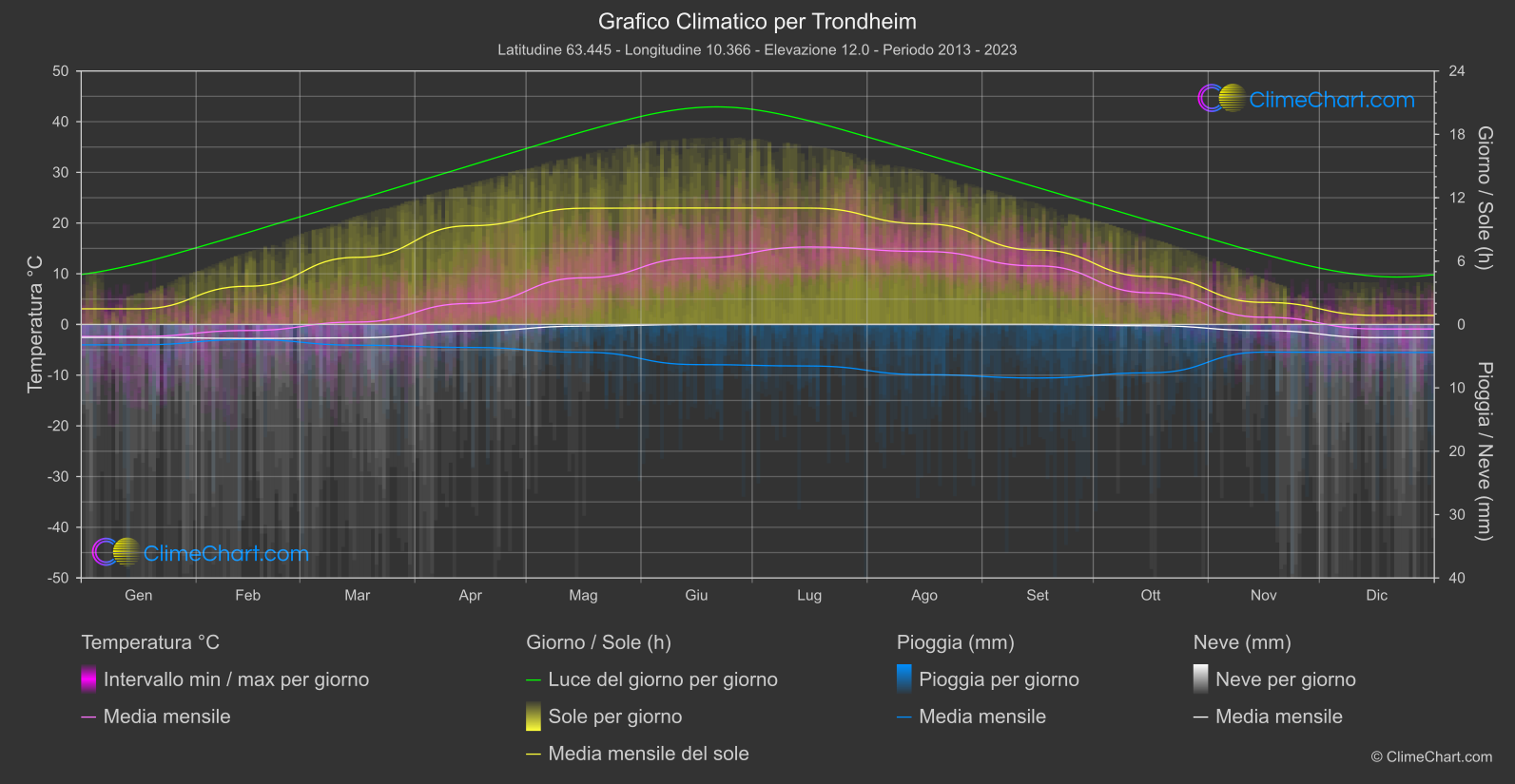 Grafico Climatico: Trondheim (Norvegia)