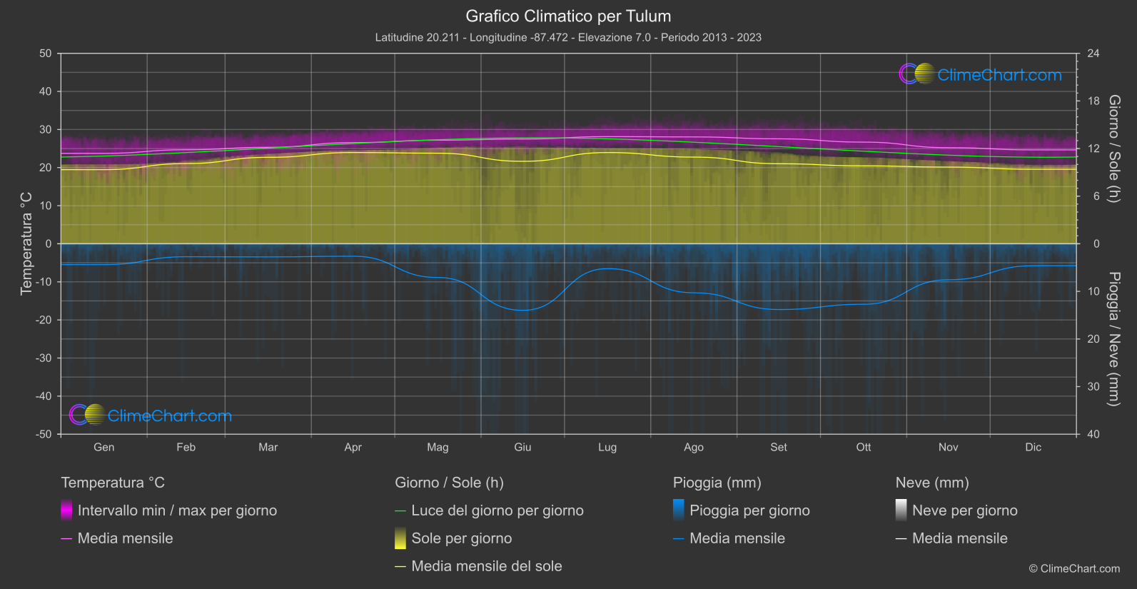 Grafico Climatico: Tulum (Messico)