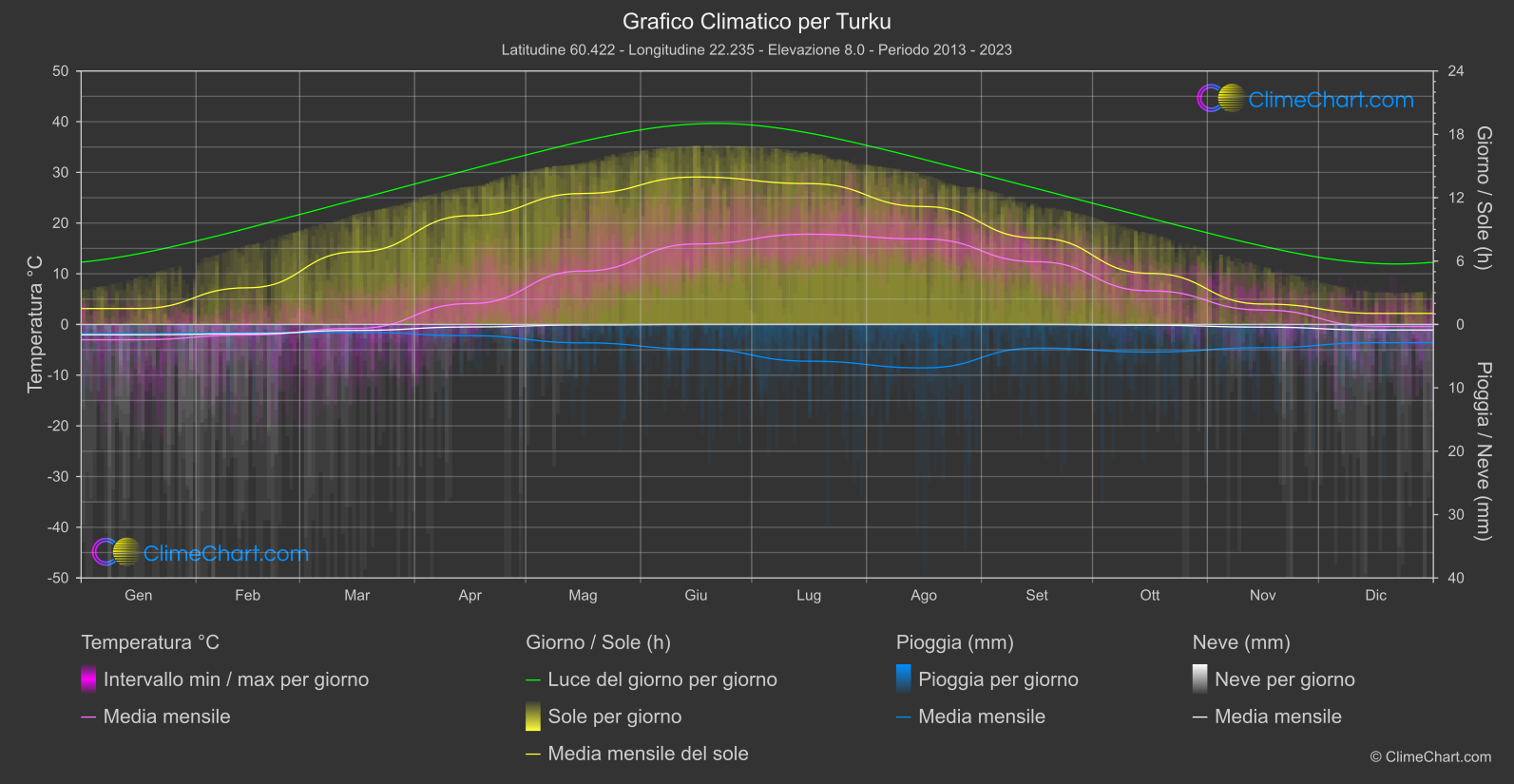 Grafico Climatico: Turku (Finlandia)