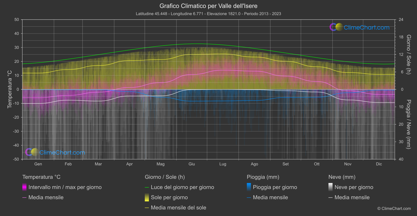 Grafico Climatico: Valle dell'Isere (Francia)