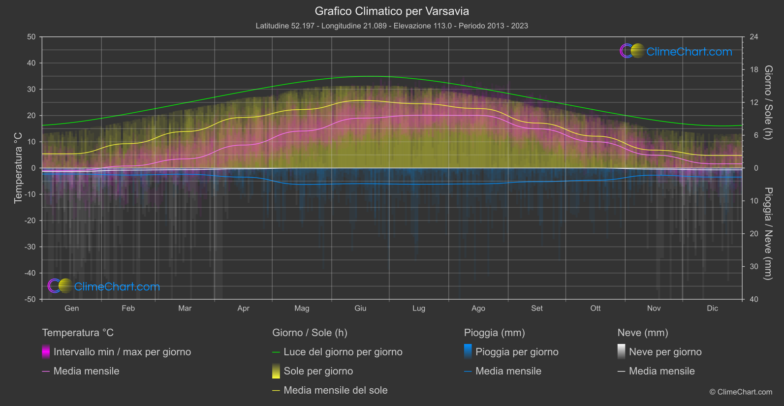 Grafico Climatico: Varsavia (Polonia)