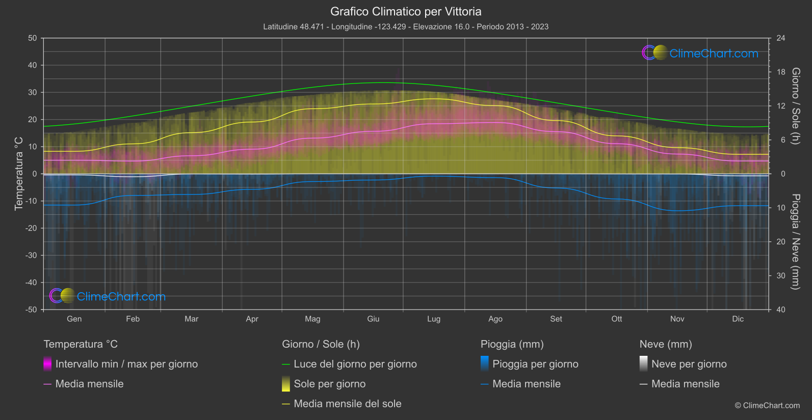 Grafico Climatico: Vittoria (Canada)