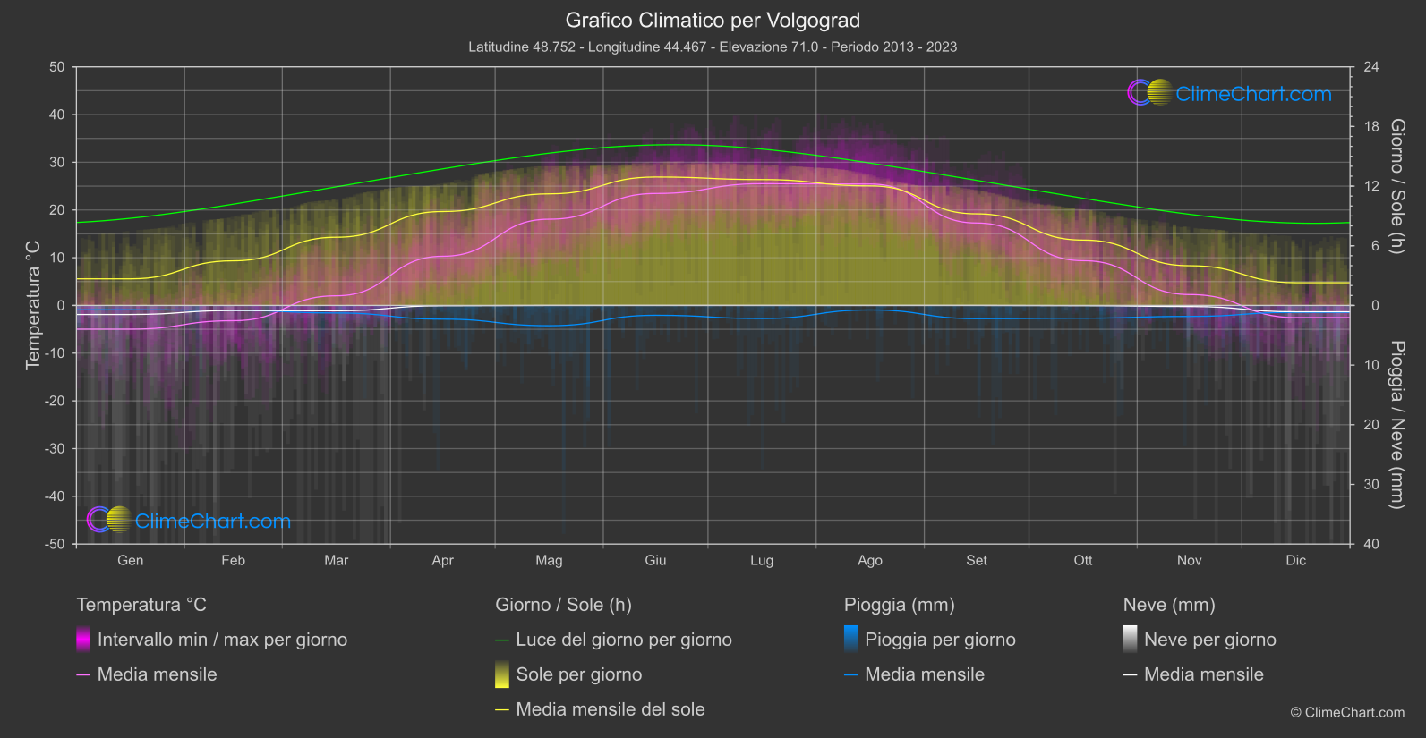 Grafico Climatico: Volgograd (Federazione Russa)