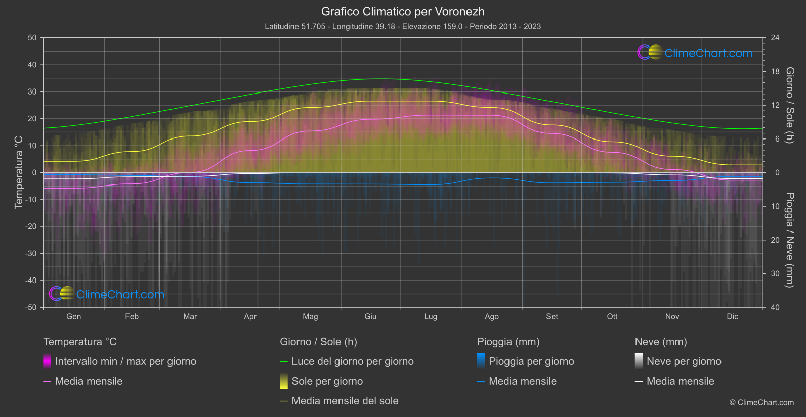 Grafico Climatico: Voronezh (Federazione Russa)