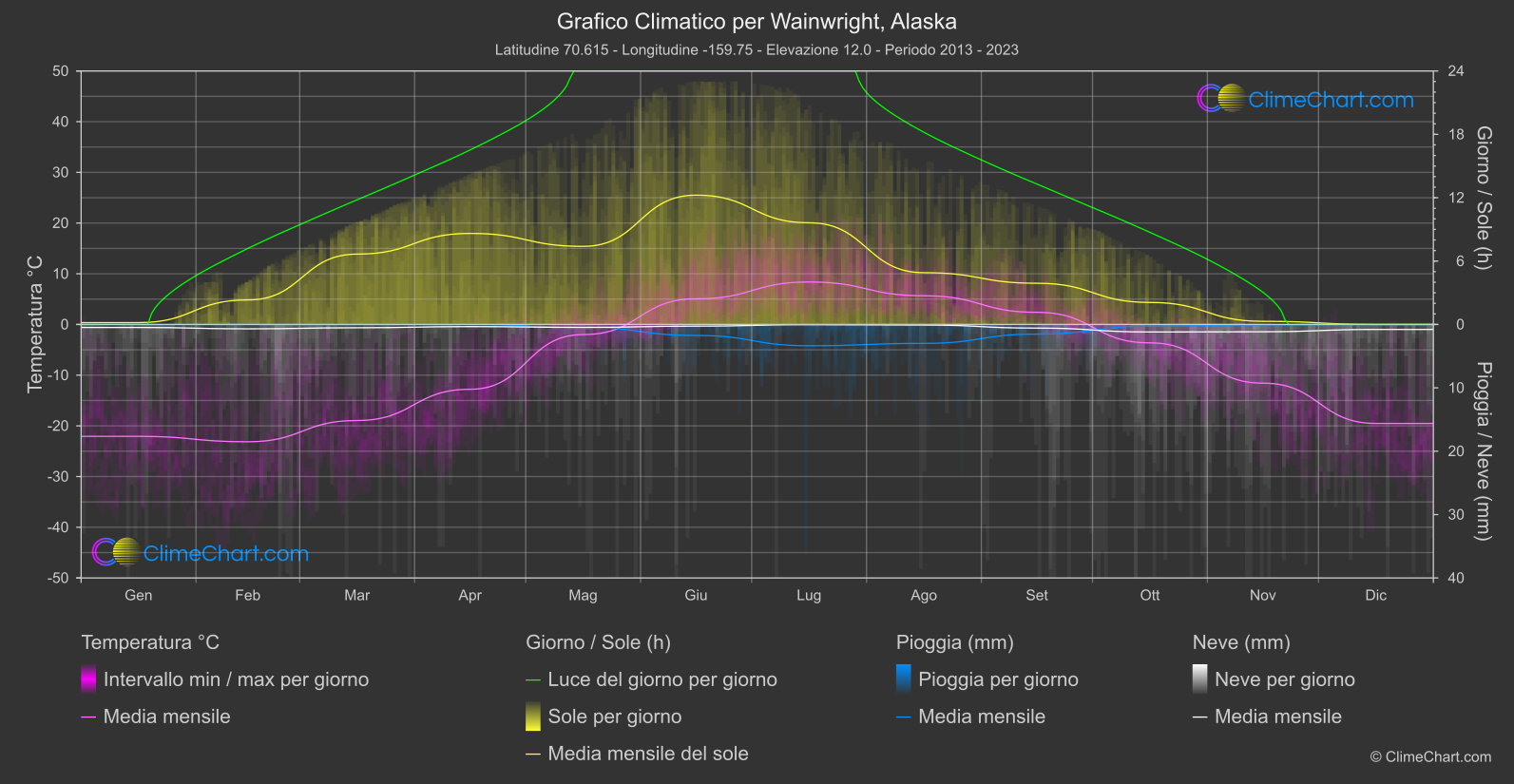 Grafico Climatico: Wainwright, Alaska (Stati Uniti d'America)