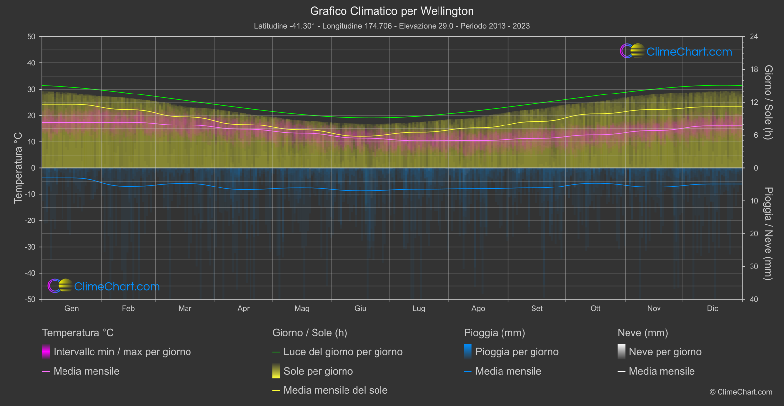 Grafico Climatico: Wellington (Nuova Zelanda)