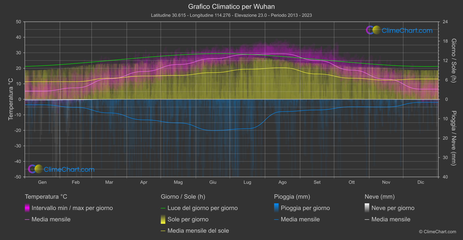 Grafico Climatico: Wuhan (Cina)