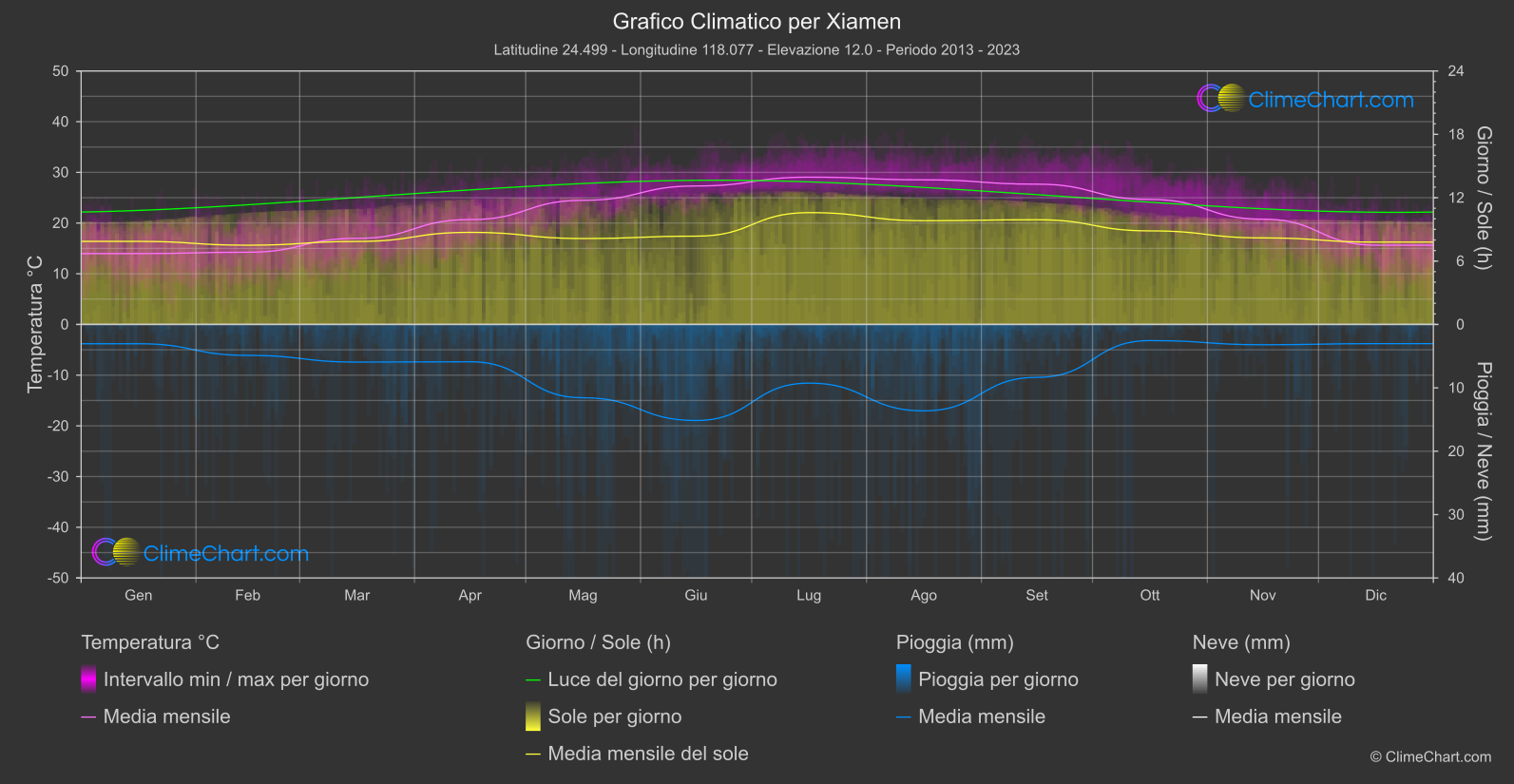 Grafico Climatico: Xiamen (Cina)