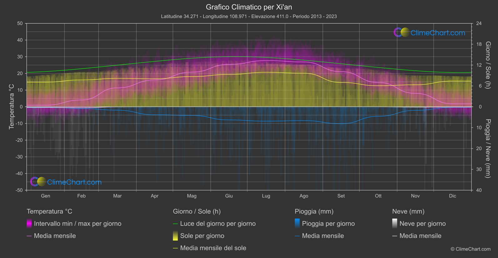 Grafico Climatico: Xi'an (Cina)