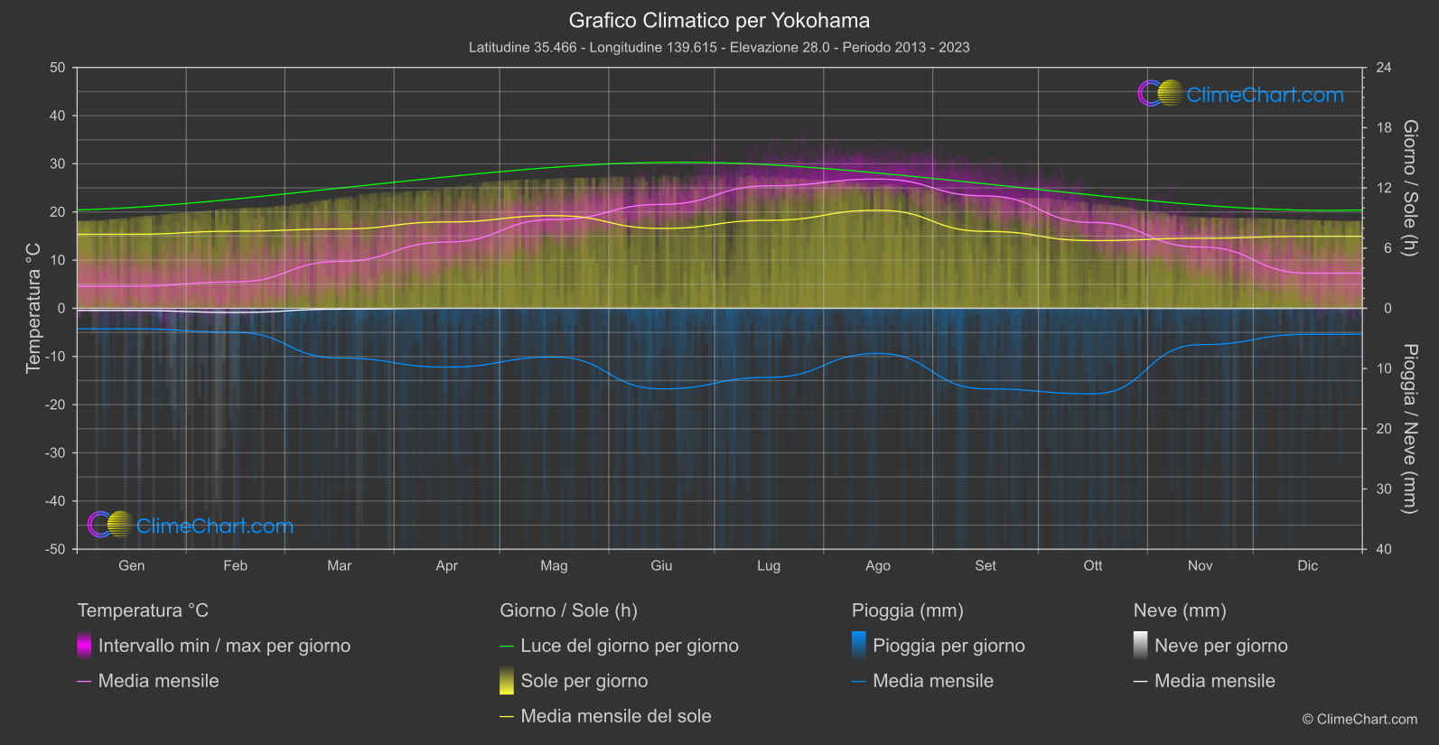 Grafico Climatico: Yokohama (Giappone)