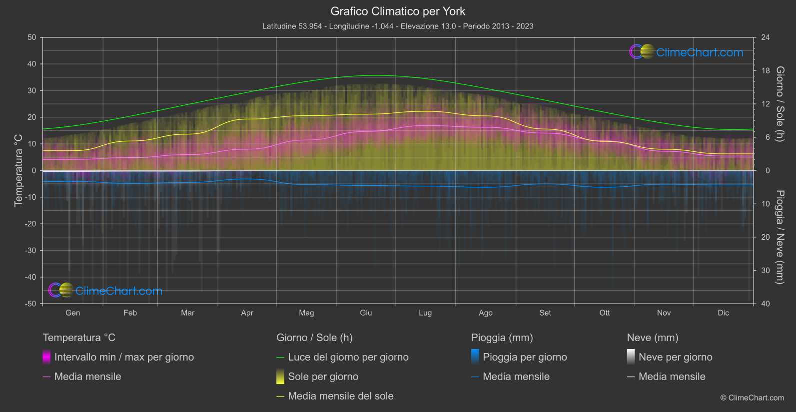 Grafico Climatico: York (Gran Bretagna)