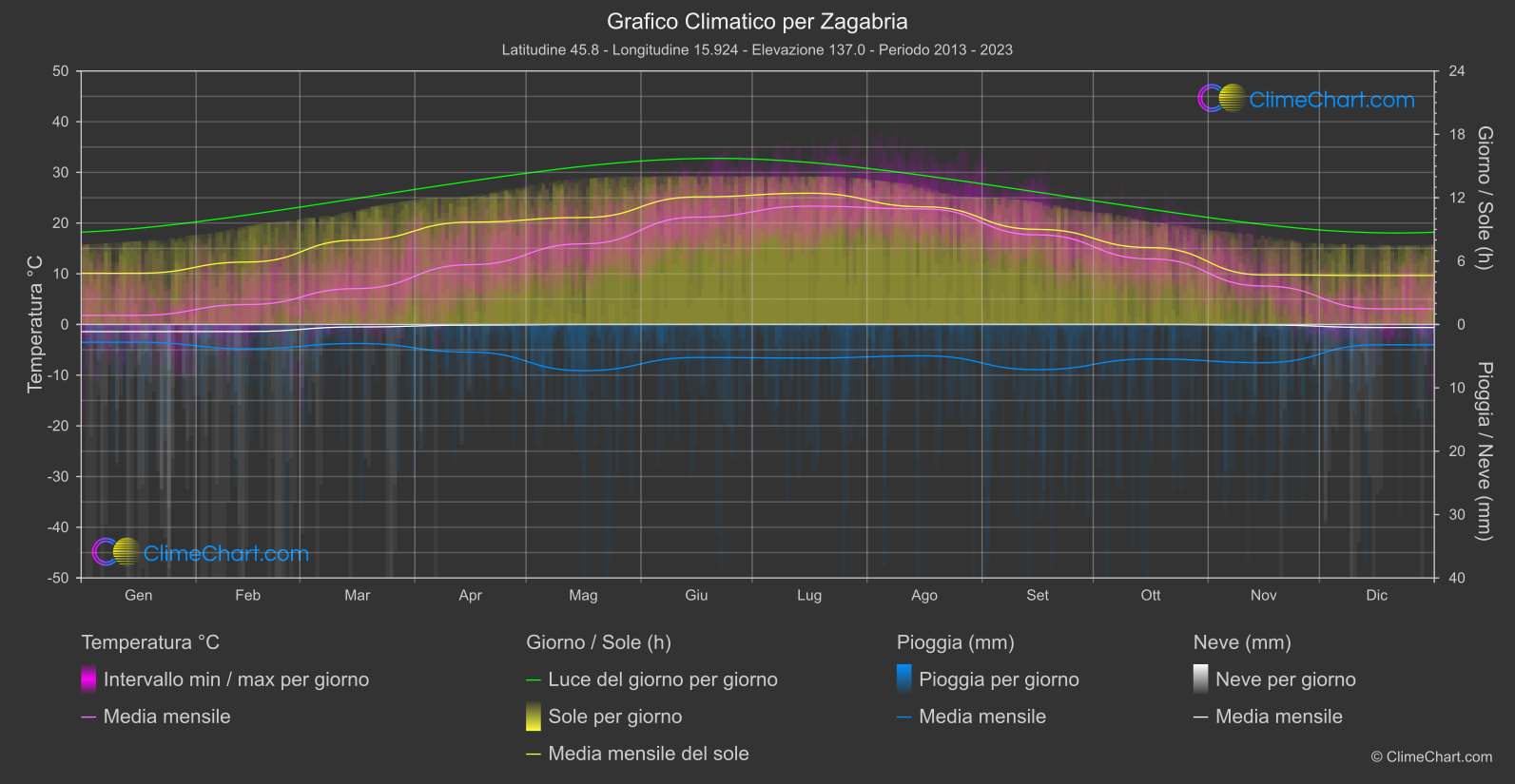 Grafico Climatico: Zagabria (Croazia)