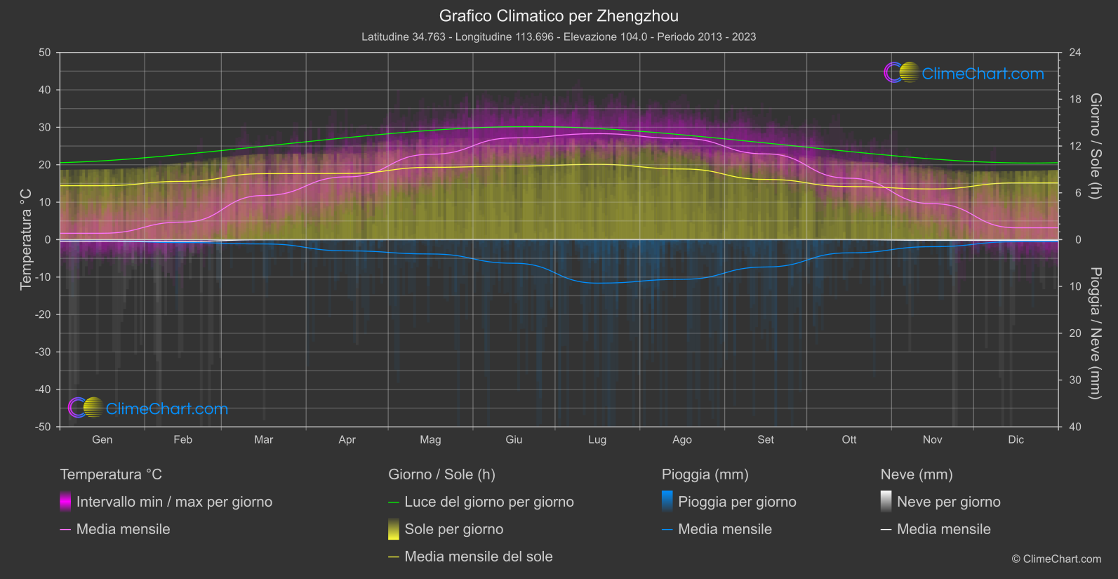 Grafico Climatico: Zhengzhou (Cina)