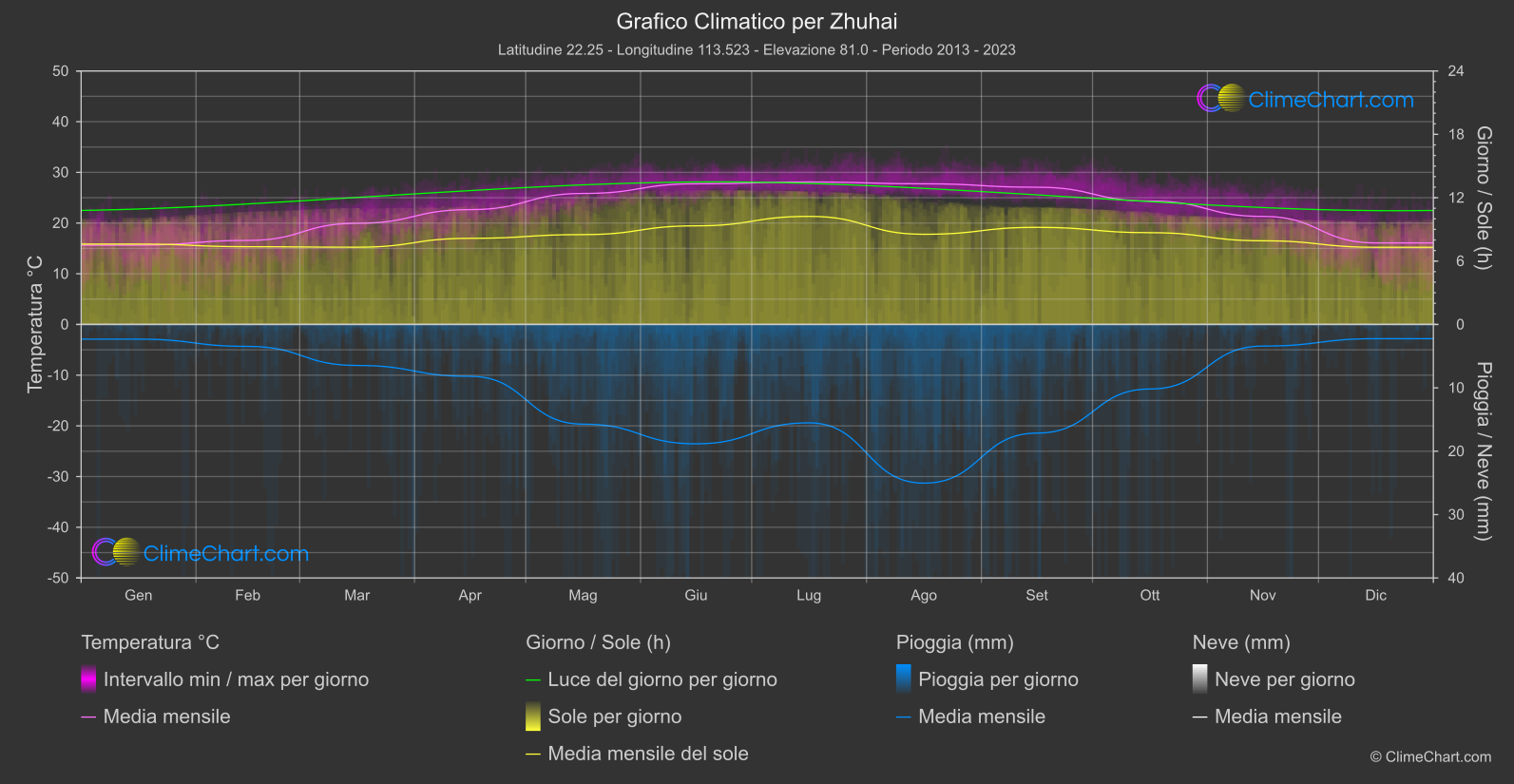 Grafico Climatico: Zhuhai (Cina)