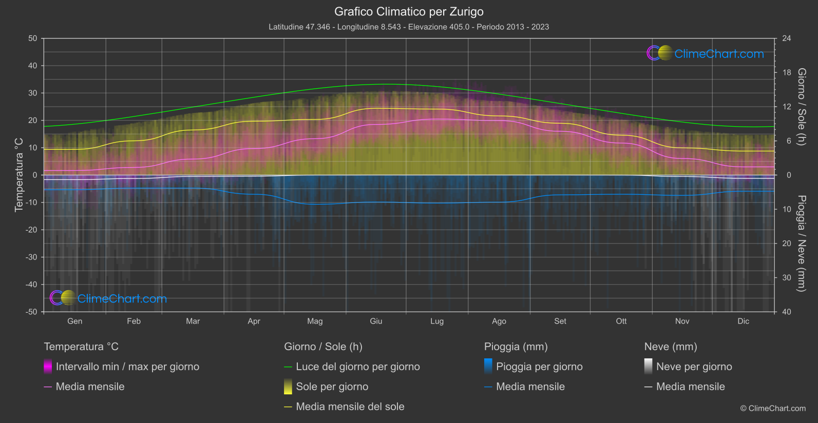 Grafico Climatico: Zurigo (Svizzera)