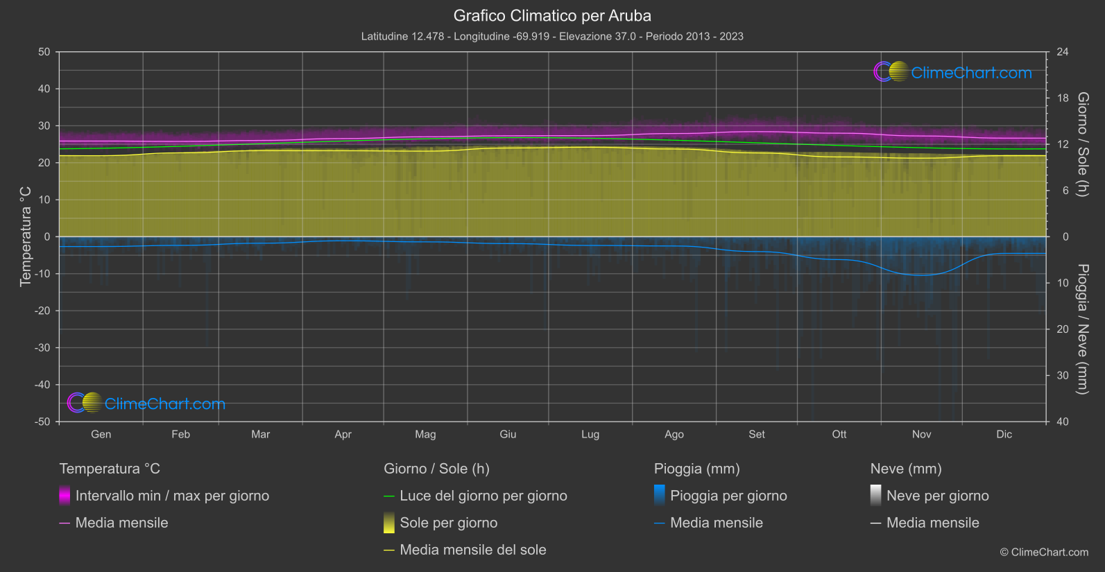 Grafico Climatico: Aruba, Aruba