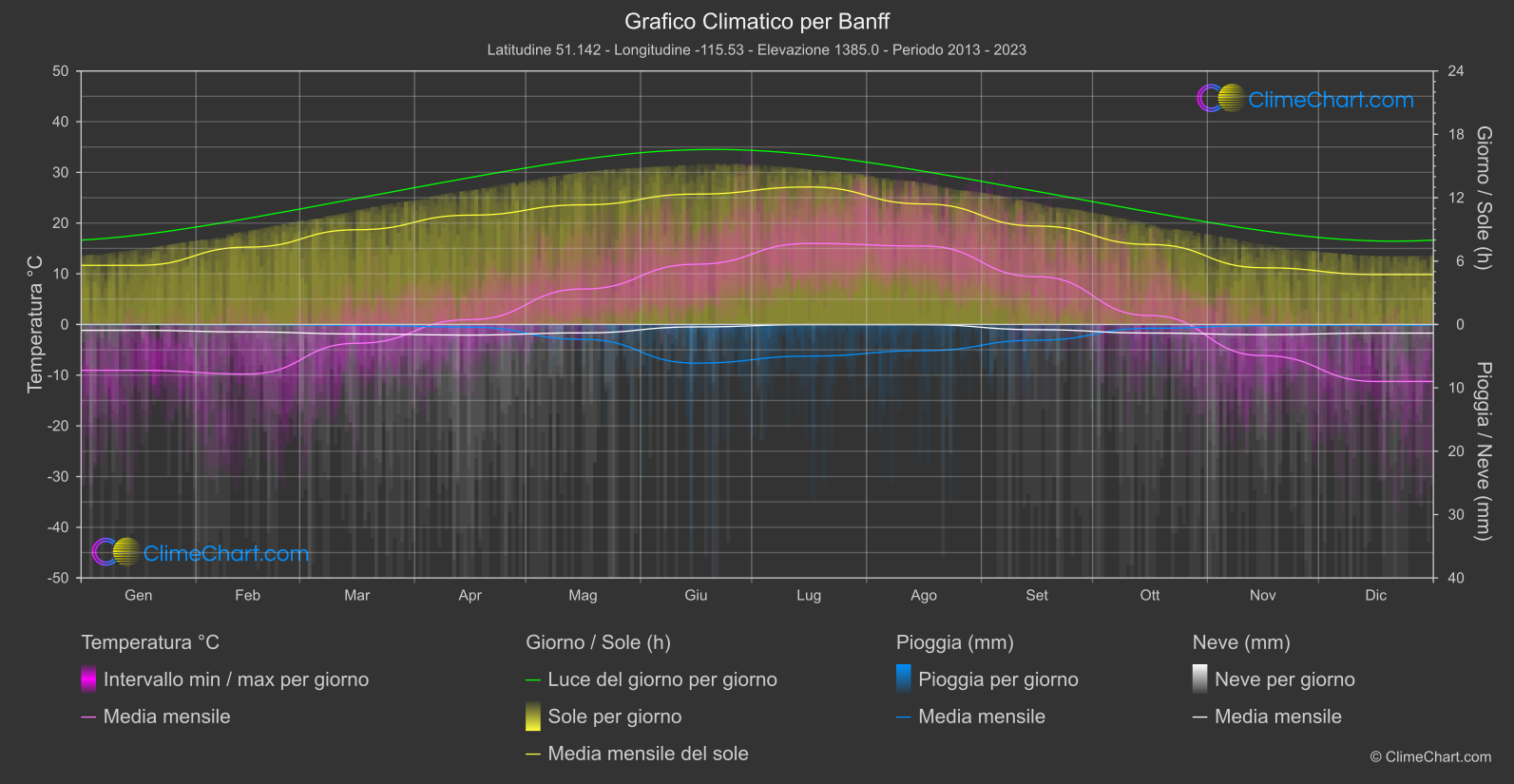 Grafico Climatico: Banff, Canada