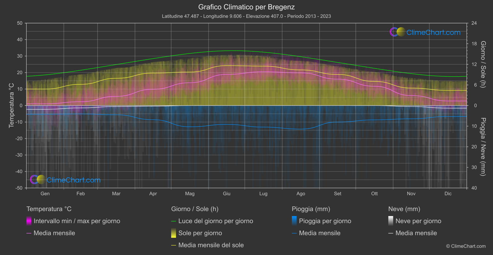 Grafico Climatico: Bregenz, Austria