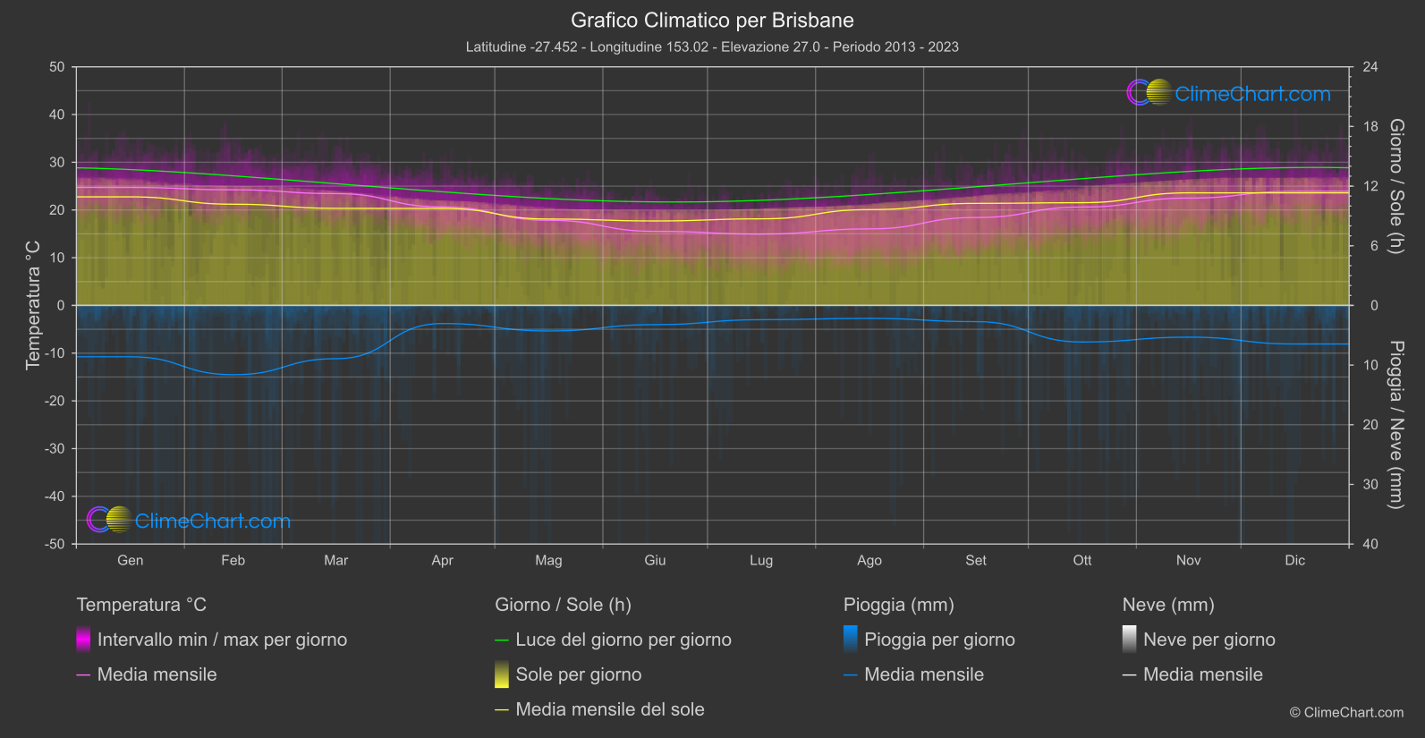 Grafico Climatico: Brisbane, Australia