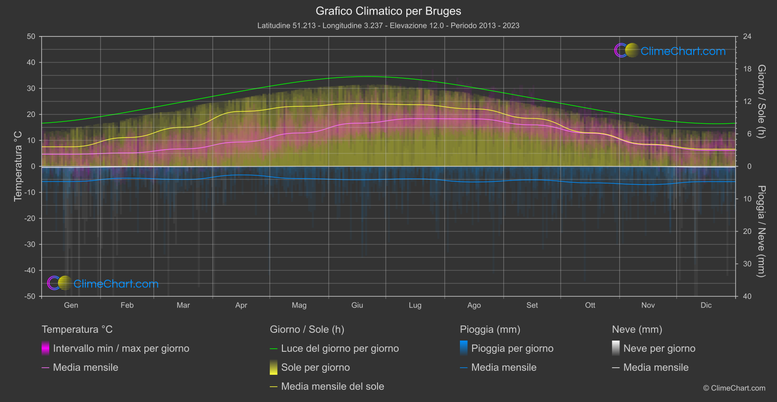 Grafico Climatico: Bruges, Belgio