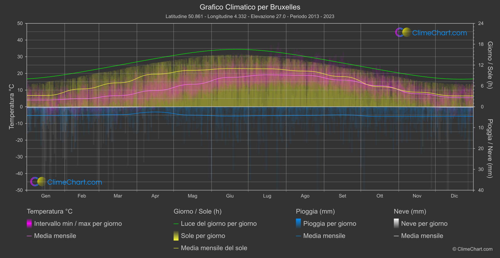 Grafico Climatico: Bruxelles, Belgio