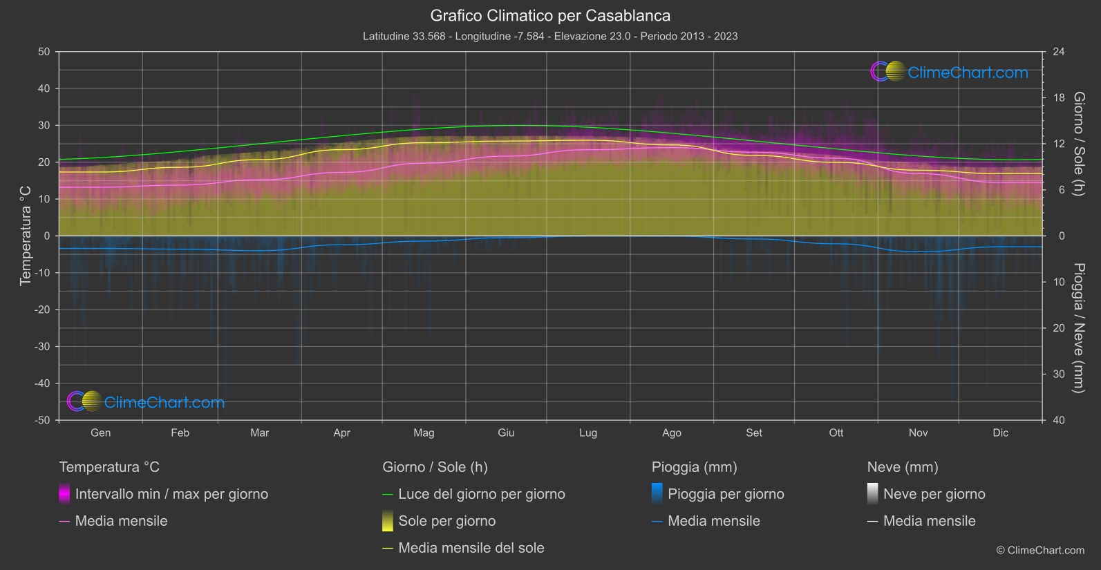 Grafico Climatico: Casablanca, Marocco