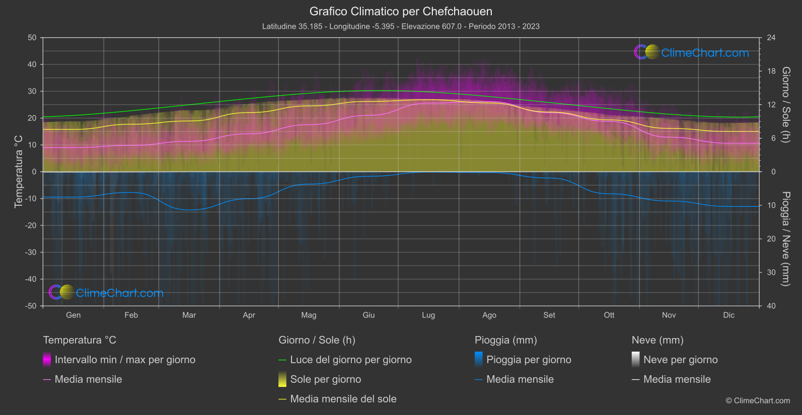 Grafico Climatico: Chefchaouen, Marocco