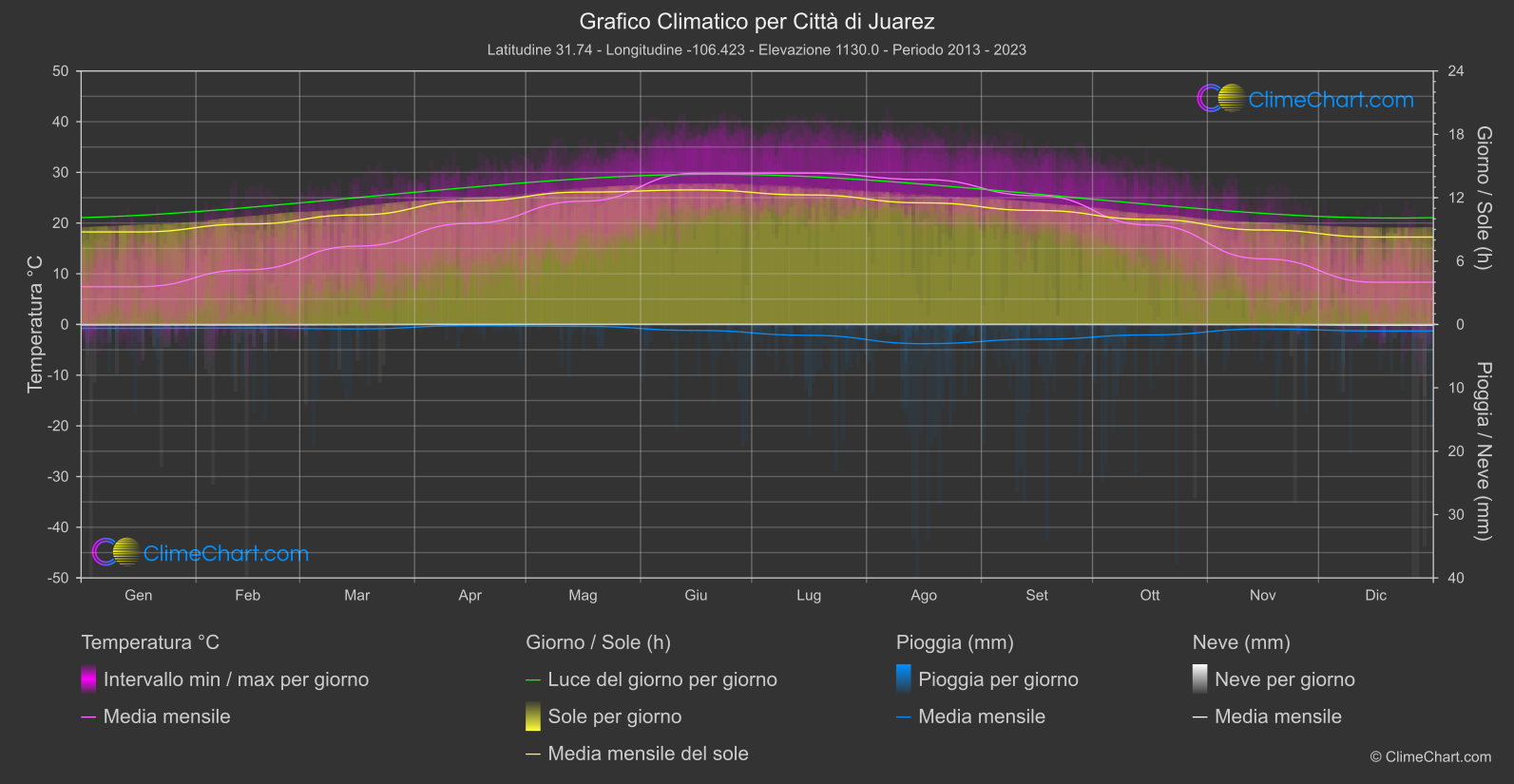 Grafico Climatico: Città di Juarez, Messico