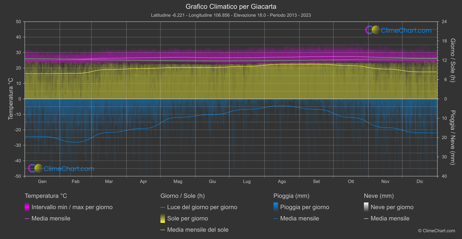 Grafico Climatico: Giacarta, Indonesia