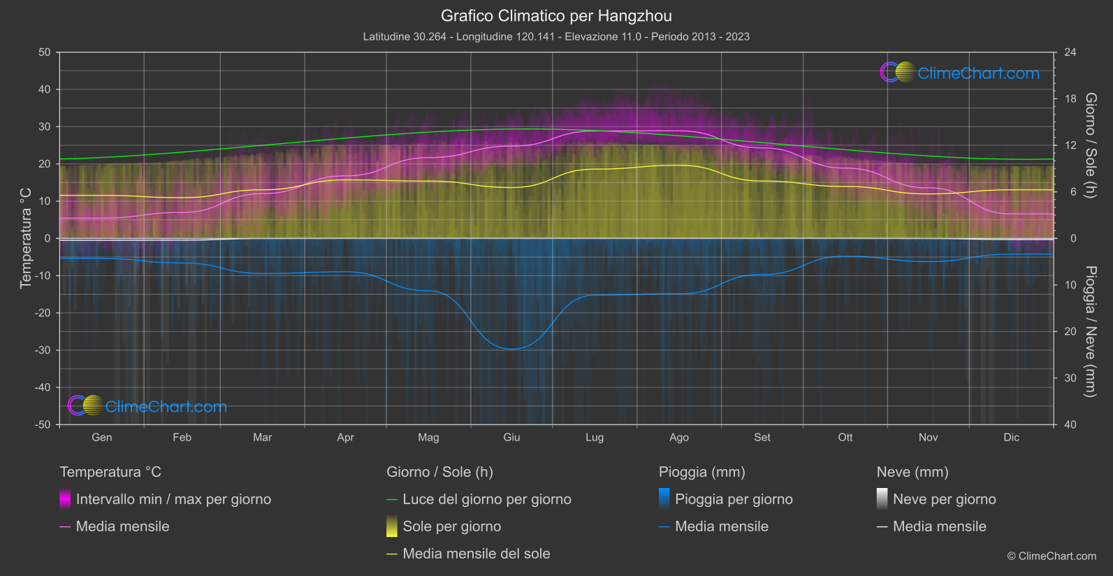 Grafico Climatico: Hangzhou, Cina