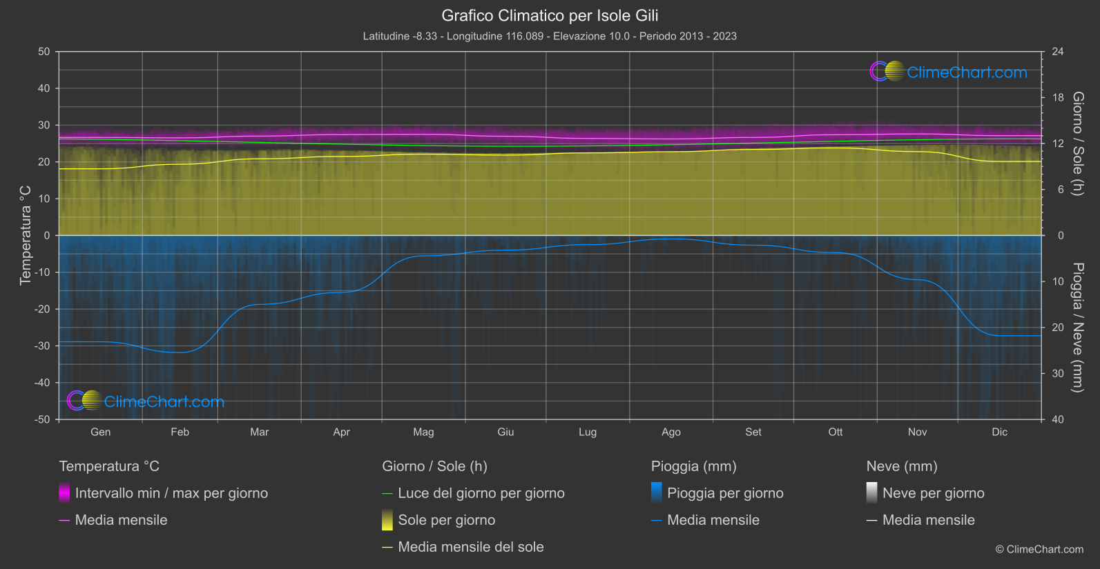 Grafico Climatico: Isole Gili, Indonesia