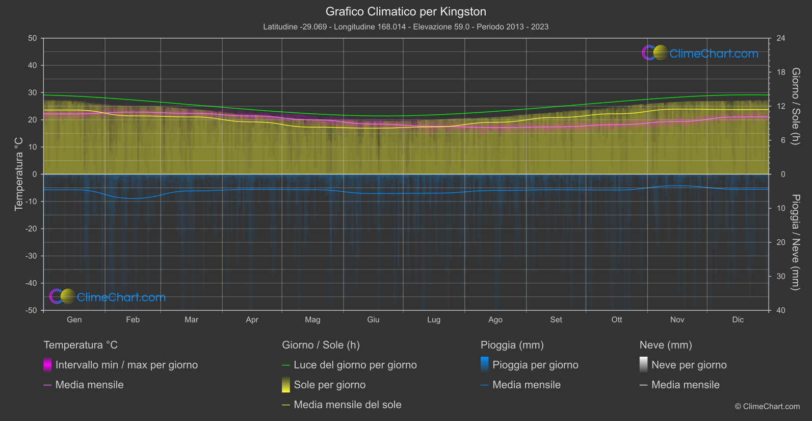 Grafico Climatico: Kingston, Isola Norfolk