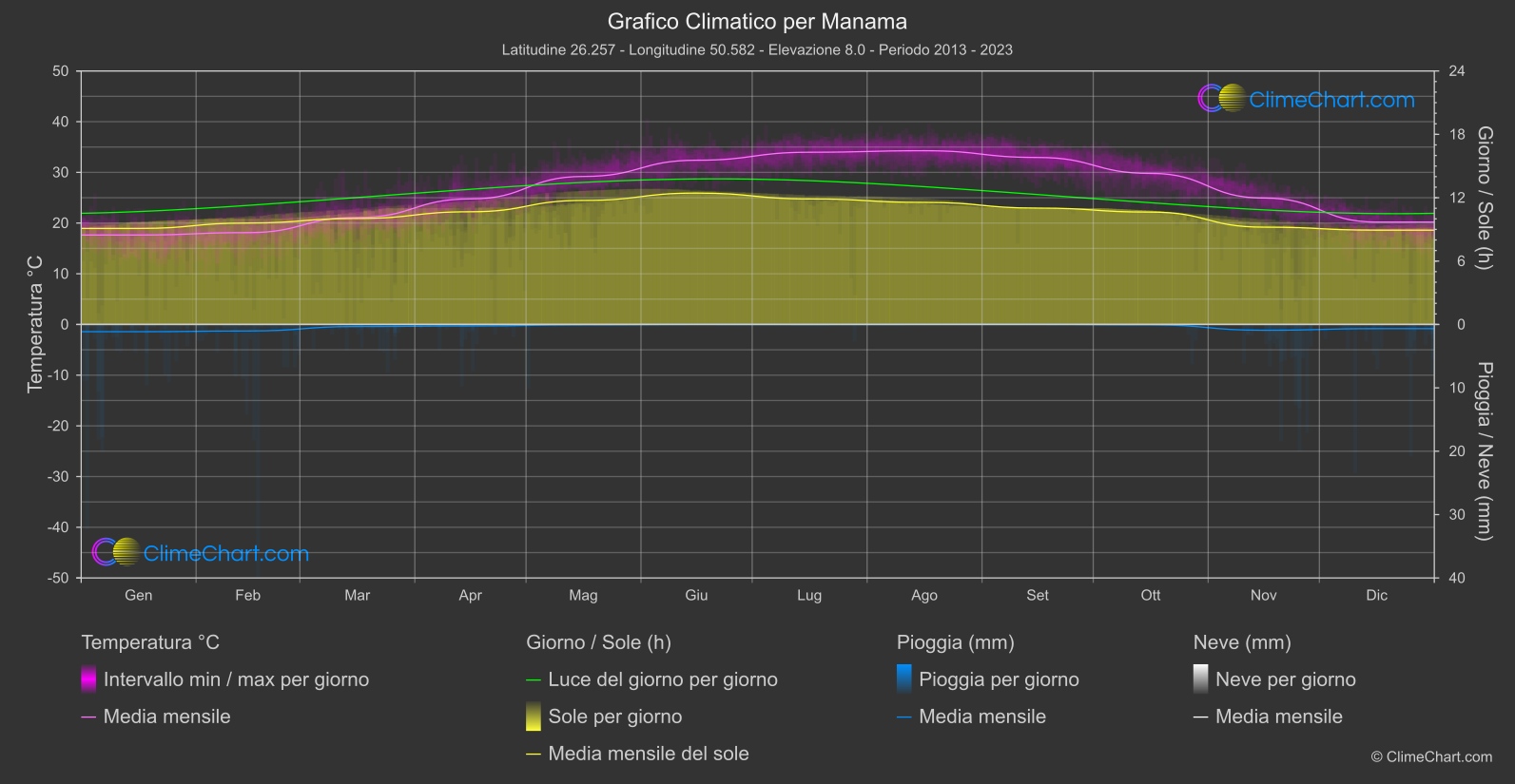 Grafico Climatico: Manama, Bahrein