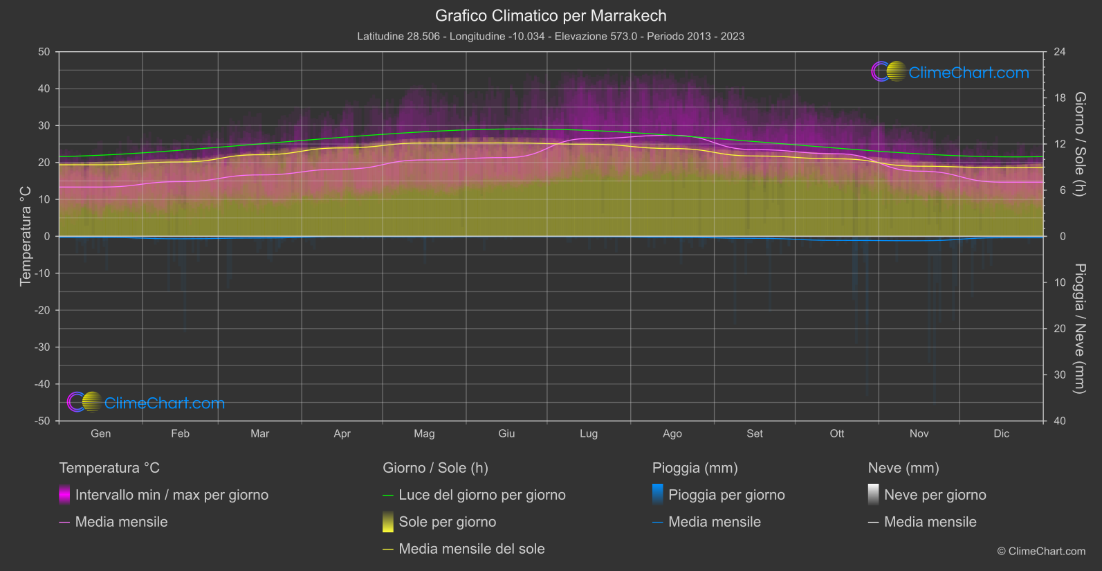 Grafico Climatico: Marrakech, Marocco