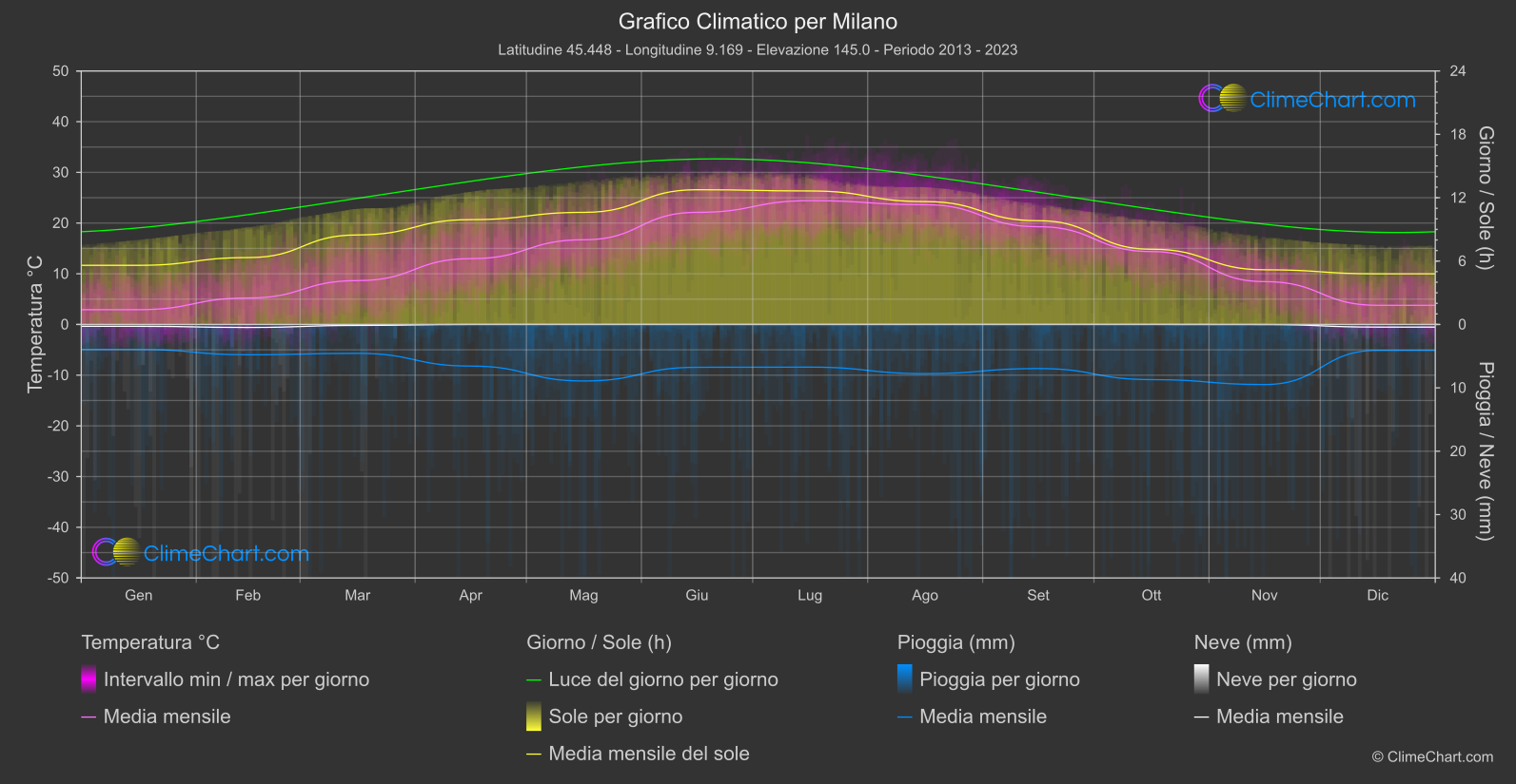 Grafico Climatico: Milano, Italia