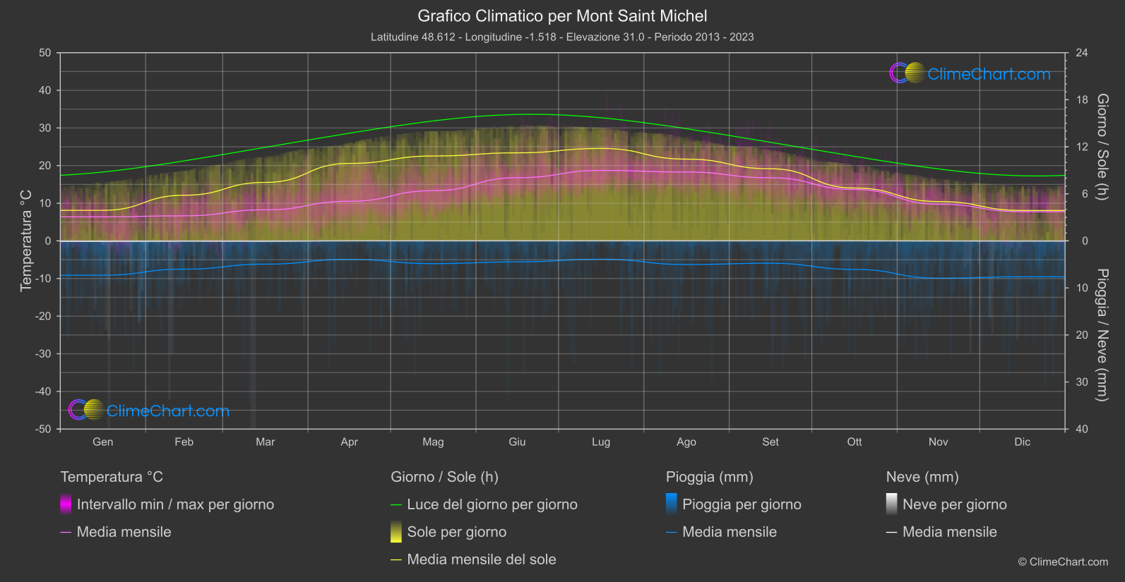 Grafico Climatico: Mont Saint Michel, Francia