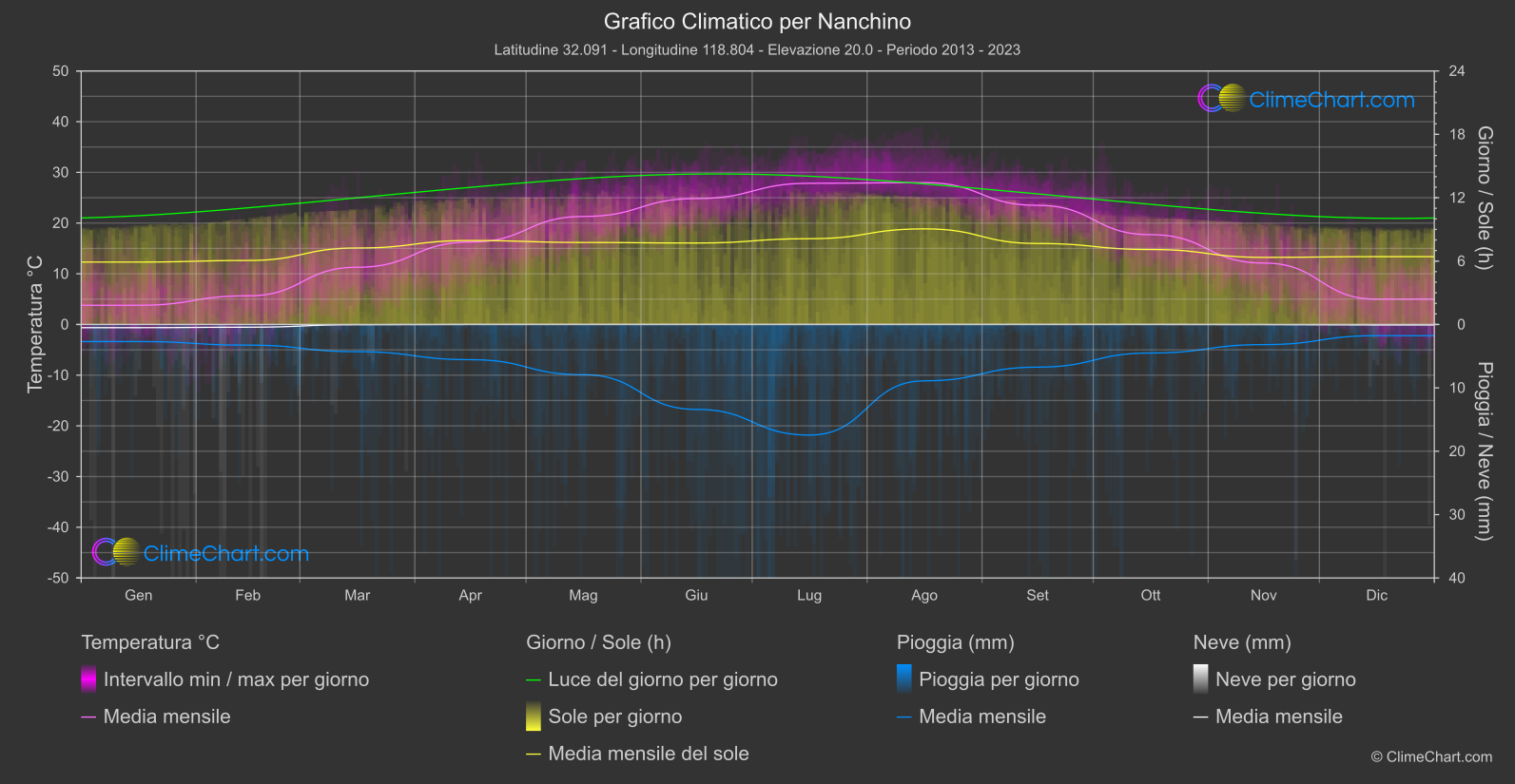 Grafico Climatico: Nanchino, Cina