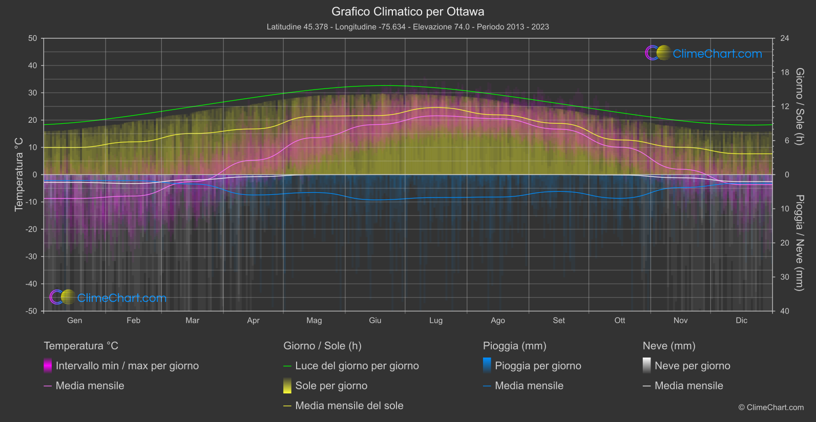 Grafico Climatico: Ottawa, Canada