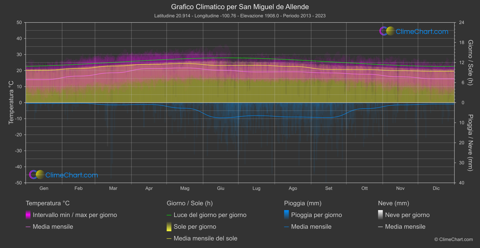 Grafico Climatico: San Miguel de Allende, Messico