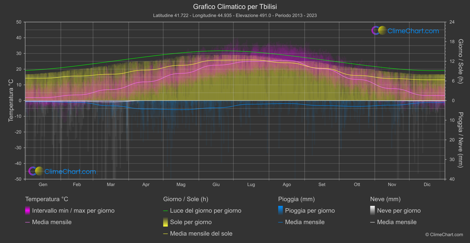 Grafico Climatico: Tbilisi, Georgia