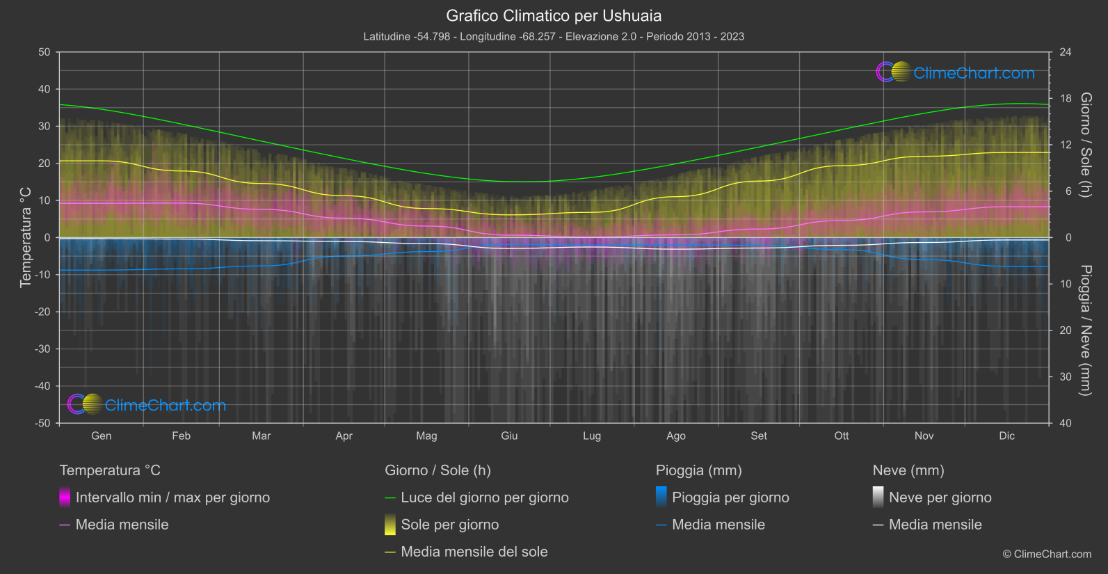 Grafico Climatico: Ushuaia, Argentina