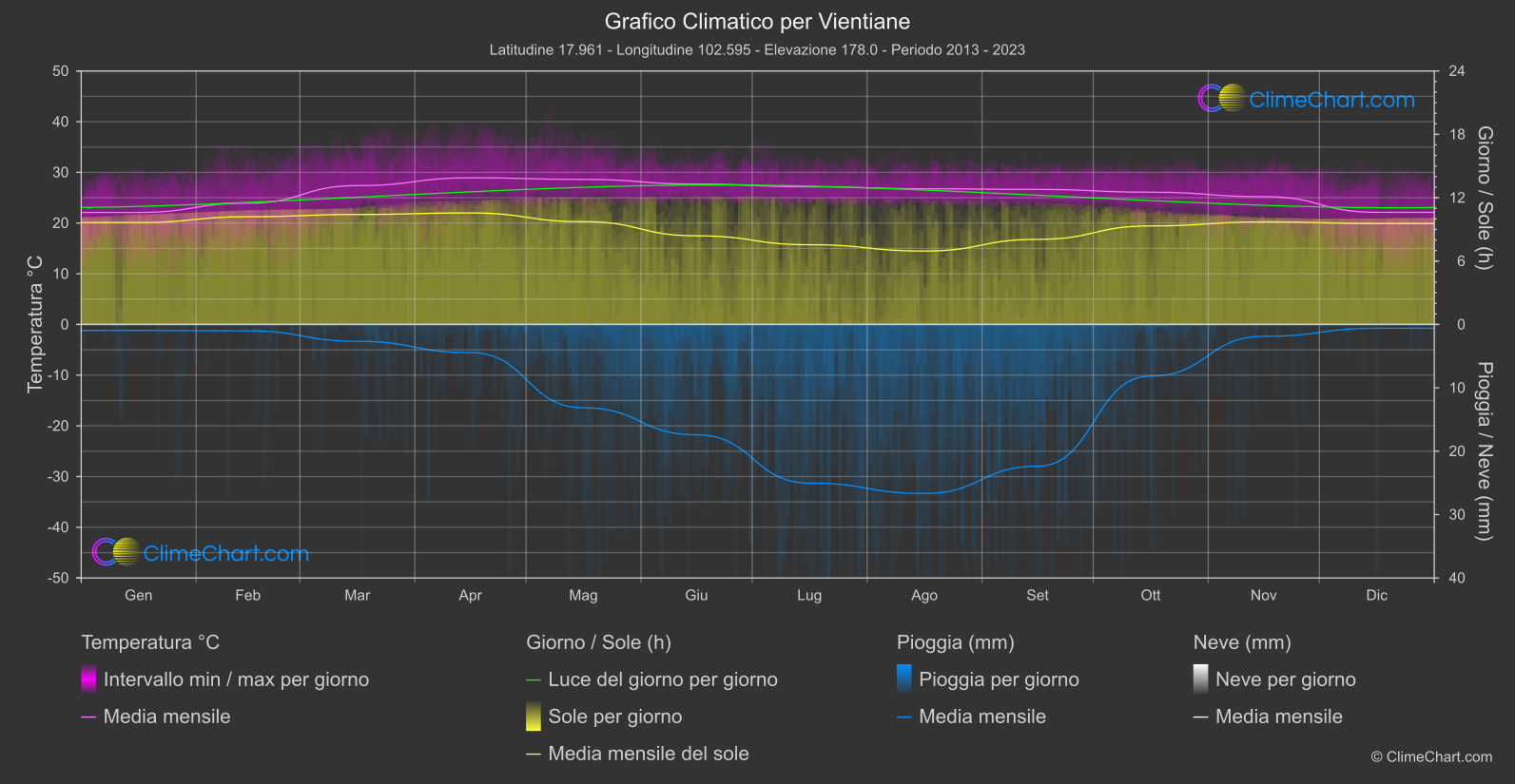 Grafico Climatico: Vientiane, Laos