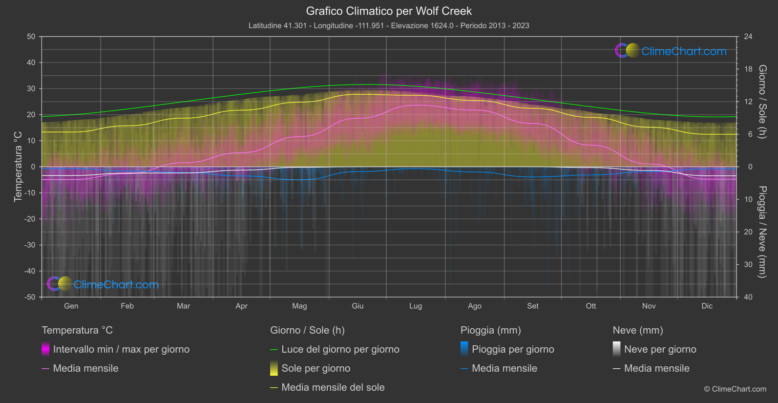 Grafico Climatico: Wolf Creek, Stati Uniti d'America